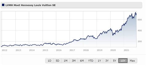 givenchy stock price|lvmh stock news.